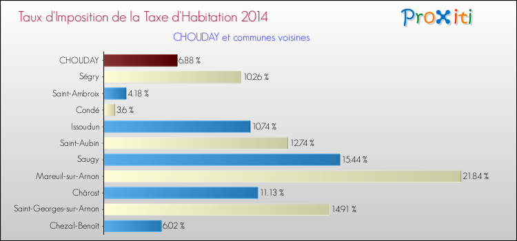 Taux d'imposition de la taxe d'habitation 2014 pour CHOUDAY et les communes proches Comparaison des taux d'imposition de la taxe d'habitation 2014 pour CHOUDAY et les communes voisines