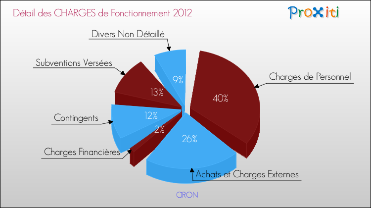 Décomposition des Charges de Fonctionnement 2012 de la commune de CIRON Charges de Fonctionnement 2012 pour la commune de CIRON