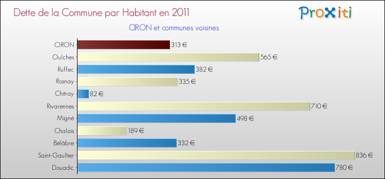 Dette par habitant de la commune en 2011 pour CIRON et les communes proches Comparaison de la dette par habitant de la commune en 2011 pour CIRON et les communes voisines