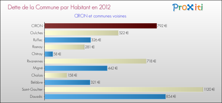 Dette par habitant de la commune en 2012 pour CIRON et les communes proches Comparaison de la dette par habitant de la commune en 2012 pour CIRON et les communes voisines
