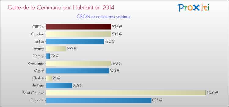 Dette par habitant de la commune en 2014 pour CIRON et les communes proches Comparaison de la dette par habitant de la commune en 2014 pour CIRON et les communes voisines