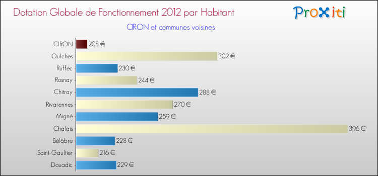 Montant des dotations globales de fonctionnement DGF par Habitant pour CIRON et les communes proches Comparaison des des dotations globales de fonctionnement DGF par habitant pour CIRON et les communes voisines