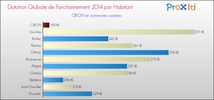 Montant des dotations globales de fonctionnement DGF par Habitant pour CIRON et les communes proches en 2014. Comparaison des des dotations globales de fonctionnement DGF par habitant pour CIRON et les communes voisines en 2014.