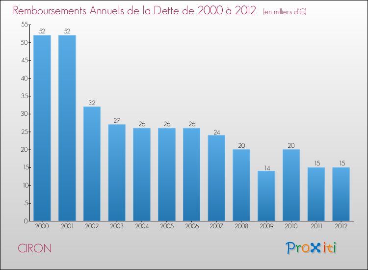 Evolution de l'annuité de la dette pour la commune de CIRON de 2000 à 2012 Annuités de la dette pour CIRON de 2000 à 2012