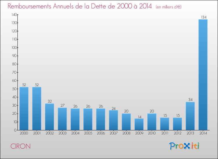 Evolution de l'annuité de la dette pour la commune de CIRON de 2000 à 2014 Annuités de la dette pour CIRON de 2000 à 2014