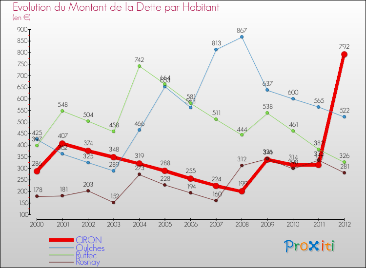 Evolution de la dette par habitant pour la commune de CIRON et les communes proches de 2000 à 2012 Comparaison de la dette par habitant pour CIRON et les communes voisines de 2000 à 2012
