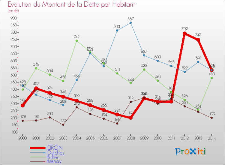 Evolution de la dette par habitant pour la commune de CIRON et les communes proches de 2000 à 2014 Comparaison de la dette par habitant pour CIRON et les communes voisines de 2000 à 2014