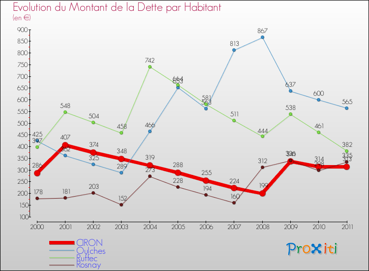 Evolution de la dette par habitant pour la commune de CIRON et les communes proches Comparaison de la dette par habitant pour CIRON et les communes voisines