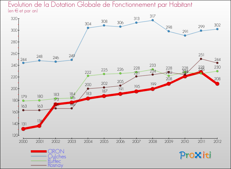 Evolution et montant de la dotation globale de fonctionnement par Habitant pour CIRON et les communes proches Comparaison des dotations globales de fonctionnement par habitant pour CIRON et les communes voisines
