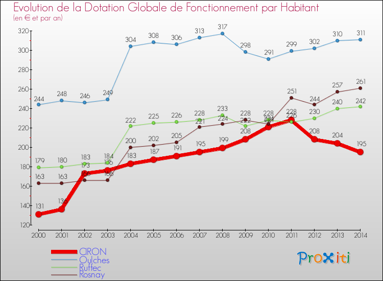 Evolution et montant de la dotation globale de fonctionnement par Habitant pour CIRON et les communes proches de 2000 à 2014. Comparaison des dotations globales de fonctionnement par habitant pour CIRON et les communes voisines de 2000 à 2014.