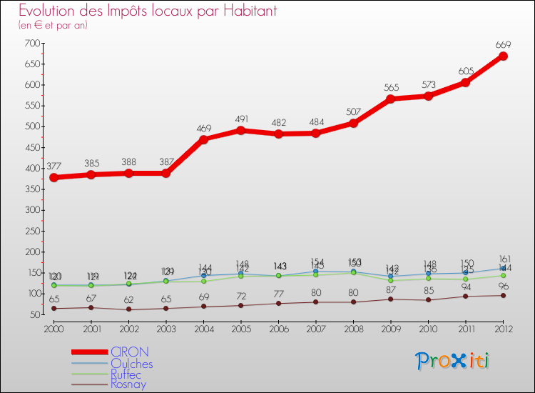 Evolution et montant des impôts locaux par Habitant pour CIRON et les communes proches Comparaison des impôts locaux par habitant pour CIRON et les communes voisines
