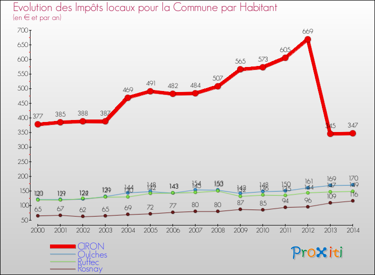 Evolution et montant des impôts locaux par Habitant pour CIRON et les communes proches de 2000 à 2014 Comparaison des impôts locaux par habitant pour CIRON et les communes voisines de 2000 à 2014