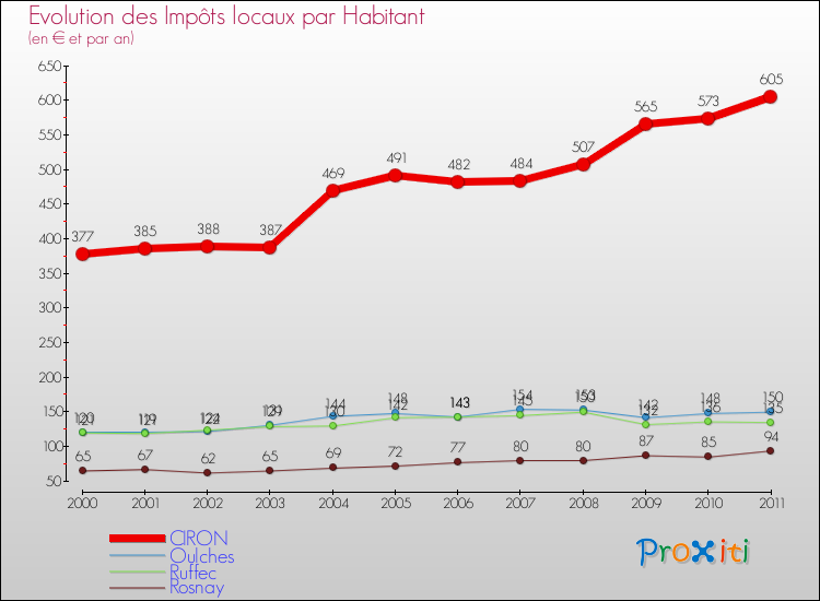 Evolution et montant des impôts locaux par Habitant pour CIRON et les communes proches Comparaison des impôts locaux par habitant pour CIRON et les communes voisines