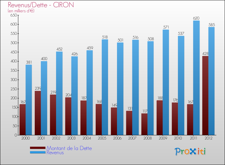 Evolution comparée de la dette et des revenus pour la commune de CIRON de 2000 à 2012 Comparaison de la dette et des revenus pour CIRON de 2000 à 2012