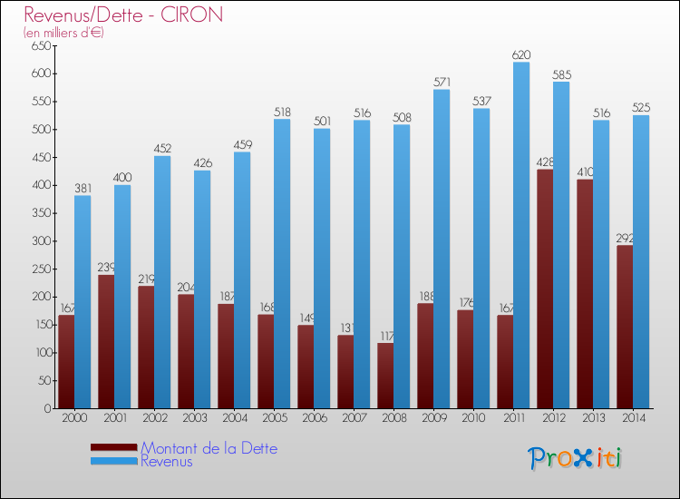 Evolution comparée de la dette et des revenus pour la commune de CIRON de 2000 à 2014 Comparaison de la dette et des revenus pour CIRON de 2000 à 2014