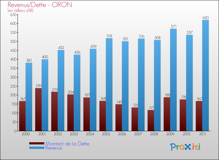 Evolution comparée de la dette et des revenus pour la commune de CIRON de 2000 à 2011 Comparaison de la dette et des revenus pour CIRON de 2000 à 2011