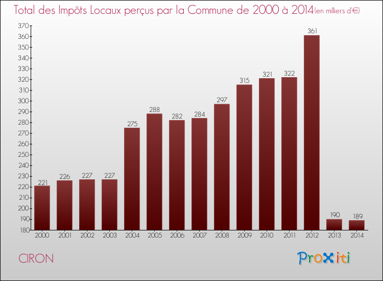 Evolution des Impôts Locaux pour la commune de CIRON de 2000 à 2014 Evolution des Impôts Locaux pour CIRON de 2000 à 2014