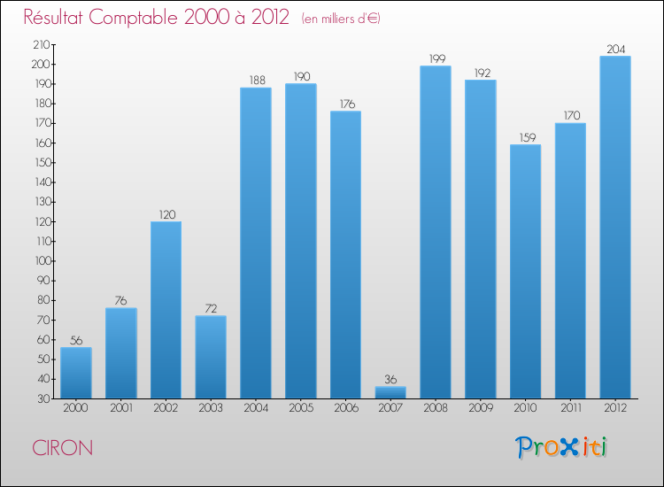 Evolution du résultat comptable pour la commune de CIRON de 2000 à 2012 Evolution du résultat comptable pour CIRON de 2000 à 2012