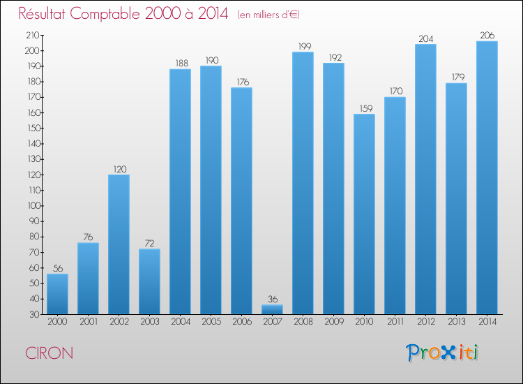Evolution du résultat comptable pour la commune de CIRON de 2000 à 2014 Evolution du résultat comptable pour CIRON de 2000 à 2014