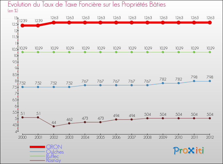 Evolution du taux de la taxe foncière sur le bati pour CIRON et les communes proches de 2000 à 2012 Comparaison des taux de taxe foncière sur le bati pour CIRON et les communes voisines de 2000 à 2012