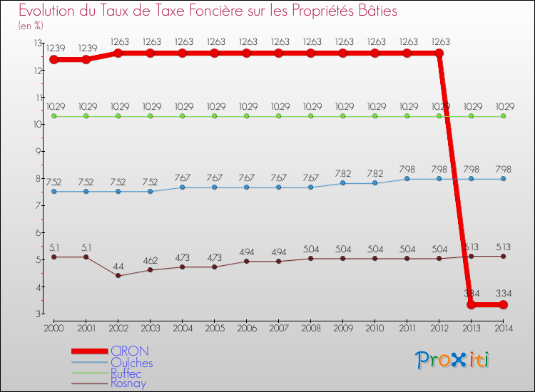 Evolution du taux de la taxe foncière sur le bati pour CIRON et les communes proches de 2000 à 2014 Comparaison des taux de taxe foncière sur le bati pour CIRON et les communes voisines de 2000 à 2014