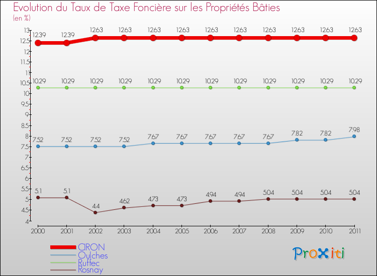 Evolution du taux de la taxe foncière sur le bati pour CIRON et les communes proches Comparaison des taux de taxe foncière sur le bati pour CIRON et les communes voisines