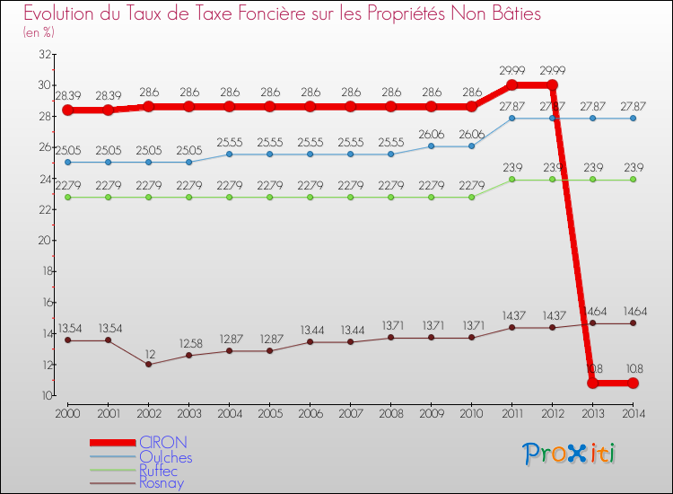 Evolution du taux de la taxe foncière sur les immeubles et terrains non batis pour CIRON et les communes proches de 2000 à 2014 Comparaison des taux de la taxe foncière sur les immeubles et terrains non batis pour CIRON et les communes voisines de 2000 à 2014