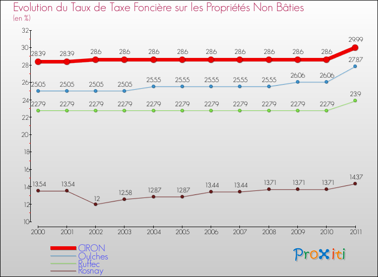 Evolution du taux de la taxe foncière sur les immeubles et terrains non batis pour CIRON et les communes proches Comparaison des taux de la taxe foncière sur les immeubles et terrains non batis pour CIRON et les communes voisines