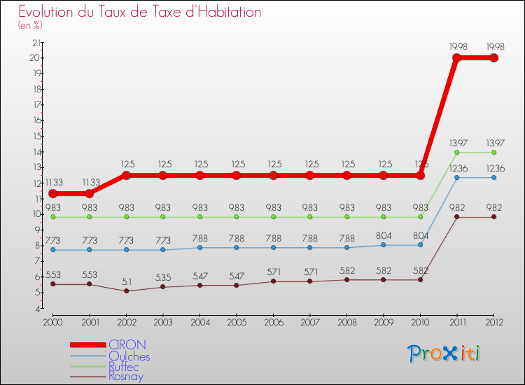 Evolution du taux de la taxe d'habitation pour CIRON et les communes proches Comparaison des taux de la taxe d'habitation pour CIRON et les communes voisines