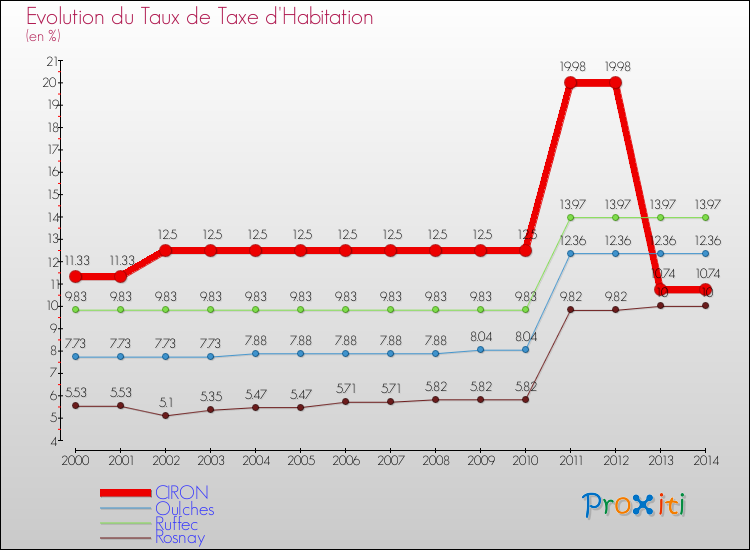 Evolution du taux de la taxe d'habitation pour CIRON et les communes proches de 2000 à 2014 Comparaison des taux de la taxe d'habitation pour CIRON et les communes voisines de 2000 à 2014
