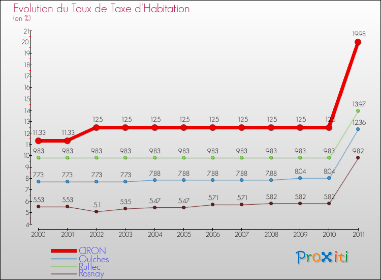 Evolution du taux de la taxe d'habitation pour CIRON et les communes proches Comparaison des taux de la taxe d'habitation pour CIRON et les communes voisines