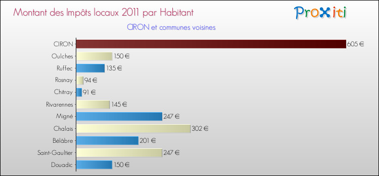 Montant des impôts locaux par Habitant pour CIRON et les communes proches Comparaison des impôts locaux par habitant pour CIRON et les communes voisines