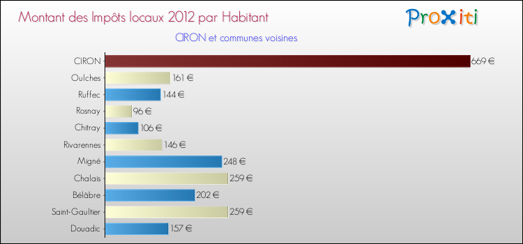 Montant des impôts locaux par Habitant pour CIRON et les communes proches Comparaison des impôts locaux par habitant pour CIRON et les communes voisines