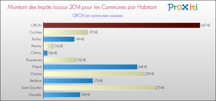 Montant des impôts locaux par Habitant pour CIRON et les communes proches en 2014 Comparaison des impôts locaux par habitant pour CIRON et les communes voisines en 2014