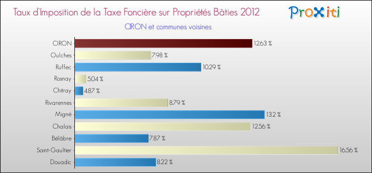 Taux d'imposition de la taxe foncière sur le bati 2012 pour CIRON et les communes proches Comparaison des taux d'imposition de la taxe foncière sur le bati 2012 pour CIRON et les communes voisines