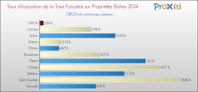 Taux d'imposition de la taxe foncière sur le bati 2014 pour CIRON et les communes proches Comparaison des taux d'imposition de la taxe foncière sur le bati 2014 pour CIRON et les communes voisines