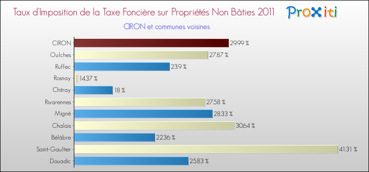 Taux d'imposition de la taxe foncière sur les immeubles et terrains non batis 2011 pour CIRON et les communes proches Comparaison des taux d'imposition de la taxe foncière sur les immeubles et terrains non batis 2011 pour CIRON et les communes voisines