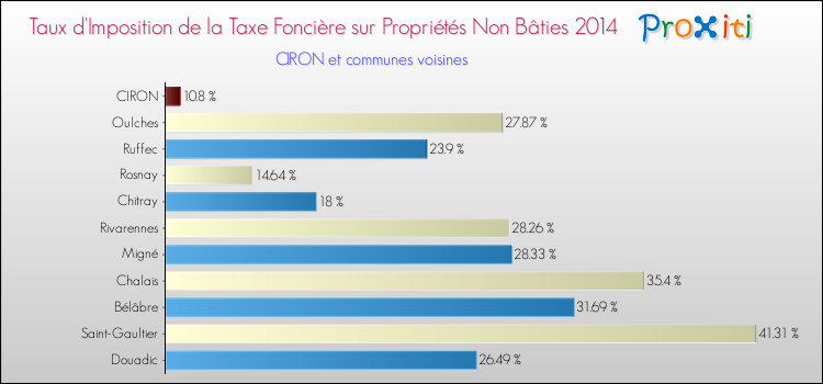 Taux d'imposition de la taxe foncière sur les immeubles et terrains non batis 2014 pour CIRON et les communes proches Comparaison des taux d'imposition de la taxe foncière sur les immeubles et terrains non batis 2014 pour CIRON et les communes voisines