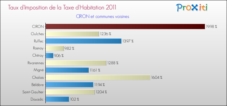 Taux d'imposition de la taxe d'habitation 2011 pour CIRON et les communes proches Comparaison des taux d'imposition de la taxe d'habitation 2011 pour CIRON et les communes voisines