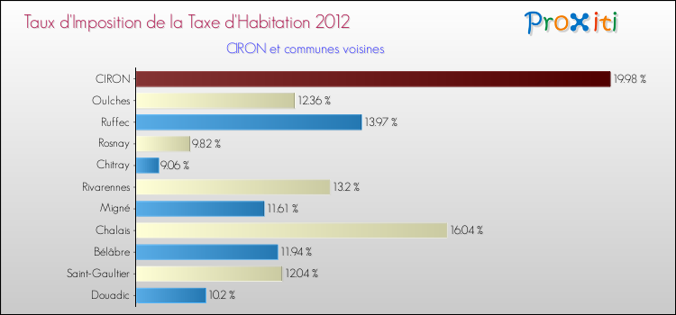 Taux d'imposition de la taxe d'habitation 2012 pour CIRON et les communes proches Comparaison des taux d'imposition de la taxe d'habitation 2012 pour CIRON et les communes voisines