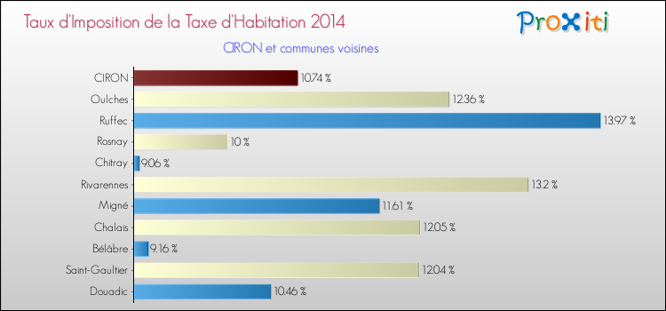 Taux d'imposition de la taxe d'habitation 2014 pour CIRON et les communes proches Comparaison des taux d'imposition de la taxe d'habitation 2014 pour CIRON et les communes voisines