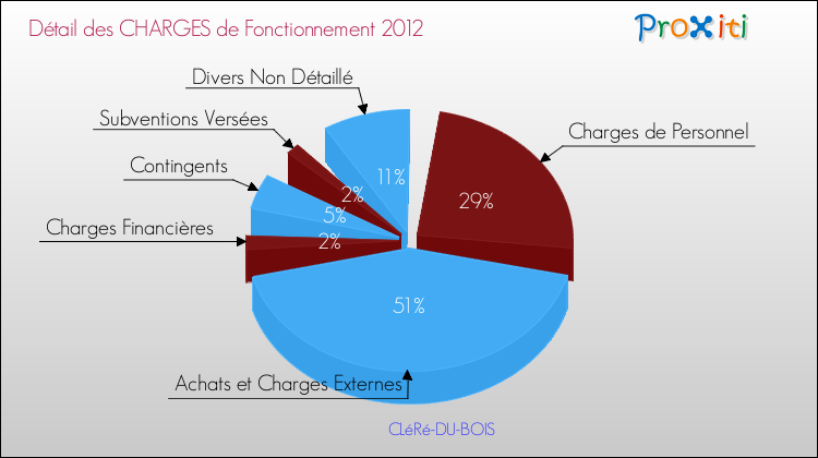 Décomposition des Charges de Fonctionnement 2012 de la commune de CLéRé-DU-BOIS Charges de Fonctionnement 2012 pour la commune de CLéRé-DU-BOIS