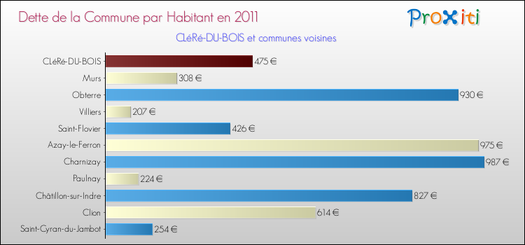 Dette par habitant de la commune en 2011 pour CLéRé-DU-BOIS et les communes proches Comparaison de la dette par habitant de la commune en 2011 pour CLéRé-DU-BOIS et les communes voisines