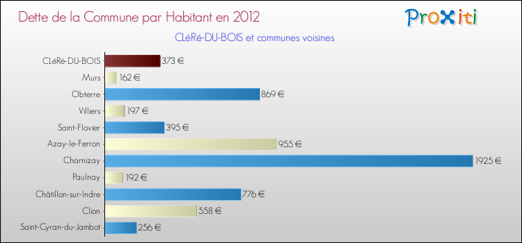 Dette par habitant de la commune en 2012 pour CLéRé-DU-BOIS et les communes proches Comparaison de la dette par habitant de la commune en 2012 pour CLéRé-DU-BOIS et les communes voisines