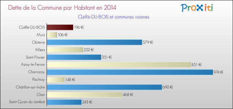Dette par habitant de la commune en 2014 pour CLéRé-DU-BOIS et les communes proches Comparaison de la dette par habitant de la commune en 2014 pour CLéRé-DU-BOIS et les communes voisines