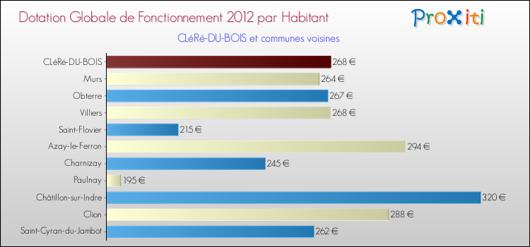 Montant des dotations globales de fonctionnement DGF par Habitant pour CLéRé-DU-BOIS et les communes proches Comparaison des des dotations globales de fonctionnement DGF par habitant pour CLéRé-DU-BOIS et les communes voisines