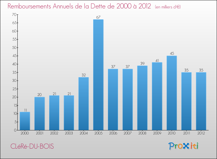 Evolution de l'annuité de la dette pour la commune de CLéRé-DU-BOIS de 2000 à 2012 Annuités de la dette pour CLéRé-DU-BOIS de 2000 à 2012