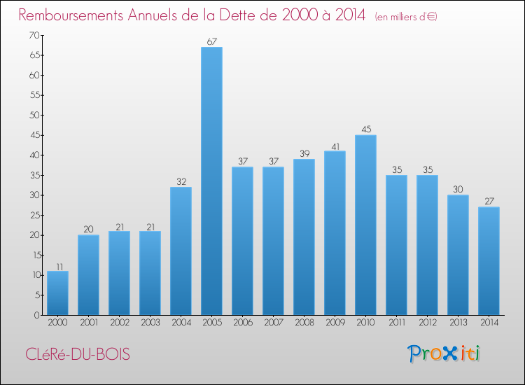 Evolution de l'annuité de la dette pour la commune de CLéRé-DU-BOIS de 2000 à 2014 Annuités de la dette pour CLéRé-DU-BOIS de 2000 à 2014