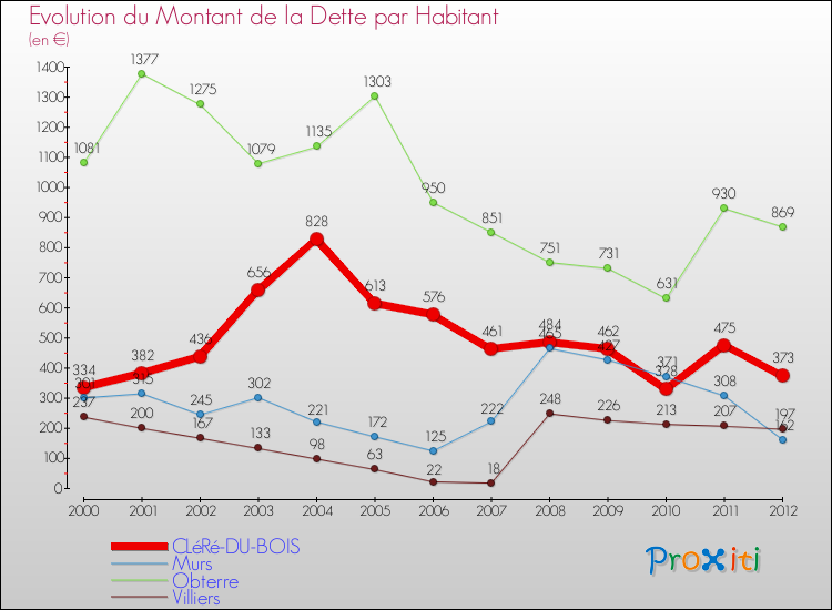 Evolution de la dette par habitant pour la commune de CLéRé-DU-BOIS et les communes proches de 2000 à 2012 Comparaison de la dette par habitant pour CLéRé-DU-BOIS et les communes voisines de 2000 à 2012