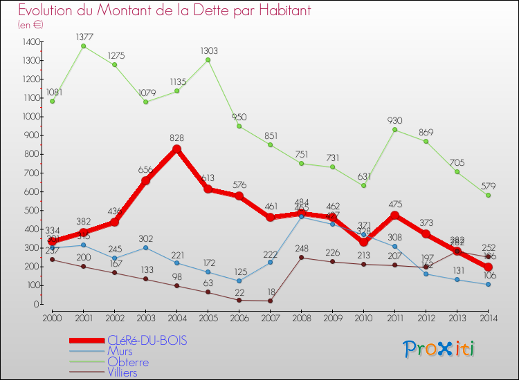 Evolution de la dette par habitant pour la commune de CLéRé-DU-BOIS et les communes proches de 2000 à 2014 Comparaison de la dette par habitant pour CLéRé-DU-BOIS et les communes voisines de 2000 à 2014